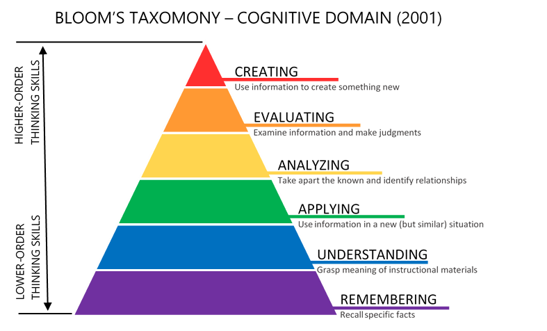 What Is Bloom Taxonomy Definition