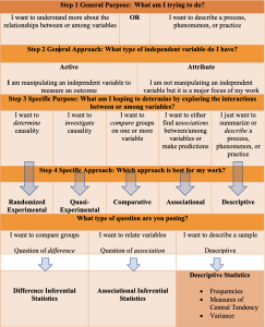 A continuation of the flowchart introduced in chapter two illustrating how to incorporate the type of question (difference, associational, or descriptive) that is being asked. Questions regarding differences should pursue an analysis using difference inferential statistics. Questions seeking to relate variables should be pursued using associational inferential statistics and questions that involve the description of a sample only should be quantified using descriptive statistics such as frequencies, measures of central tendency and variance.