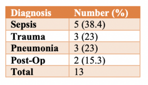 Example of a frequency table representing a sample of the dataset above describing the frequency of diagnoses as both numbers and percentages