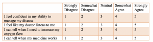 Likert Scale indicating scaled responses between 1 and 5 to questions. A selection of 1 indicates strongly disagree and a selection of 5 indicates strongly agree