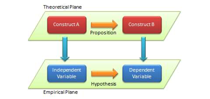 Theoretical methods. Theoretical and empirical research. Theoretical and empirical Levels of research. Scientific Novelty of the research. Empirical Framework.