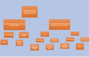 Flowchart summarizing how to approach general statistical selection. This flowchart is not all-inclusive; but rather guides the user to answer the major questions which will determine statistical approach.