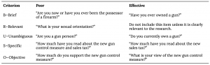 A description of the BRUSO methodology of writing questions wherein items are brief, relevant, unambiguous, specific, and objective