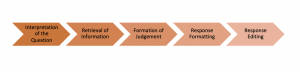 Progression of a cognitive response. Fist the respondent must understand the question then retrieve information from memory to formulate a response based on a judgement formed by the information. The respondent must then edit the response, depending on the response options provided by the survey.